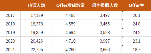 剑桥大学发布2021本科最新录取报告