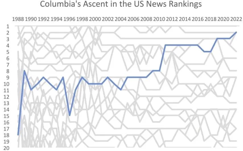 涉嫌数据造假，哥大宣布退出今年U.S. News美国大学排名评选  留学 第5张