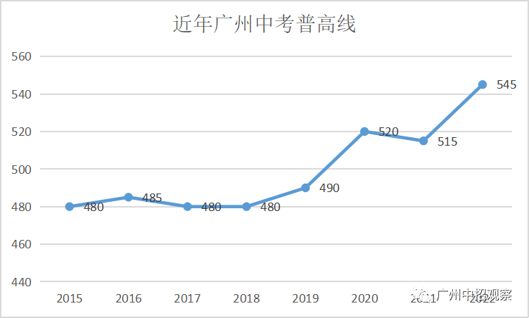 2022广州中考首批录取分数线 华附最低需764分 双减后”卷“出地球  数据 Winnie 第10张