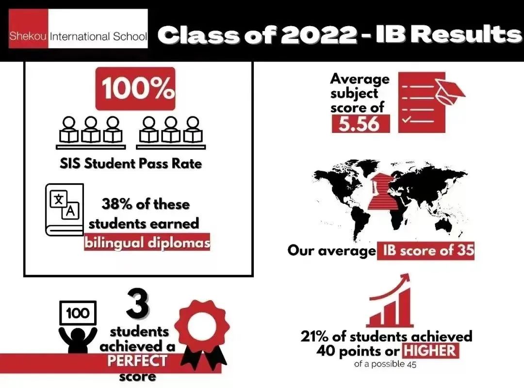 深圳2022年各国际学校本科升学录取情况汇总 哪间会是你的梦校高中？  数据 第7张