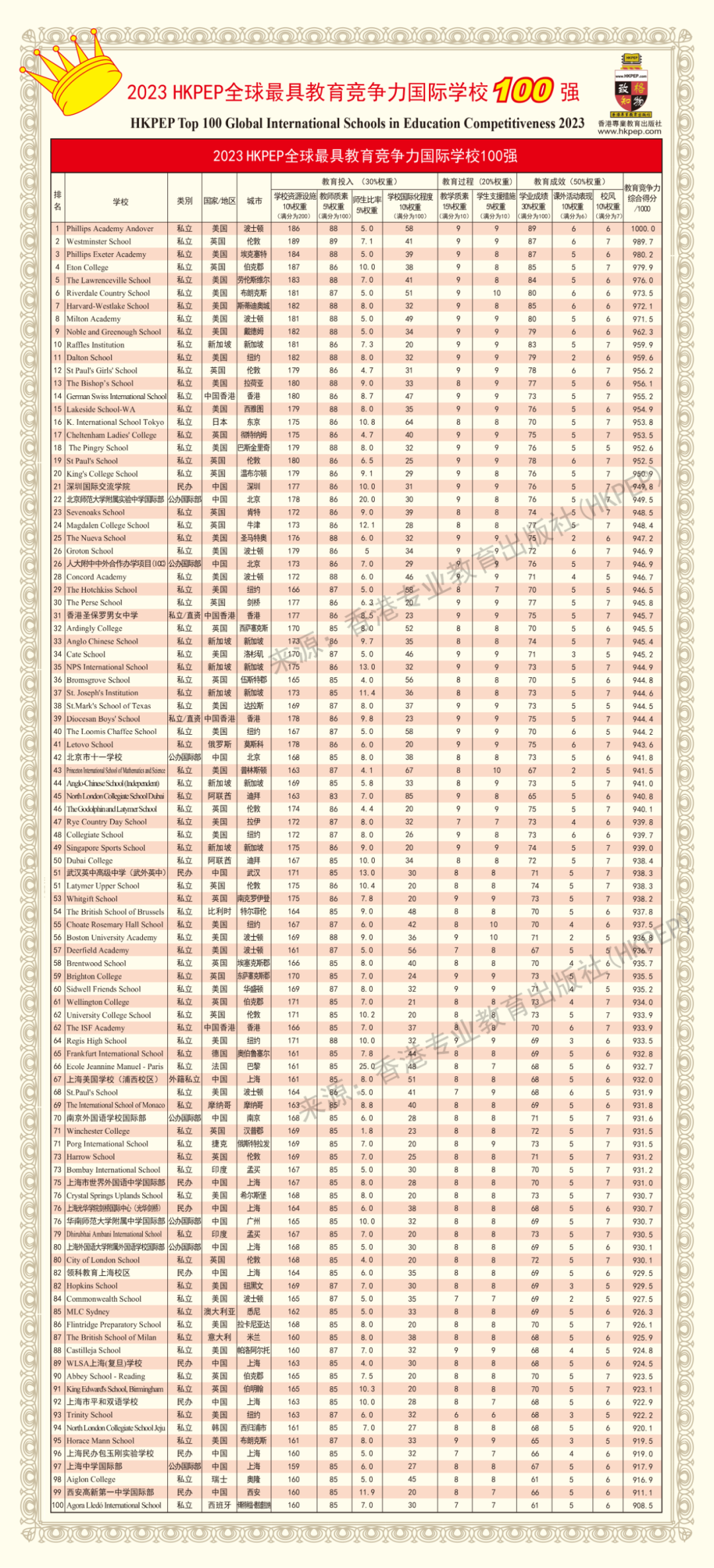 2023 HKPEP全球最具教育竞争力国际学校100强：深国交亚太地区第3