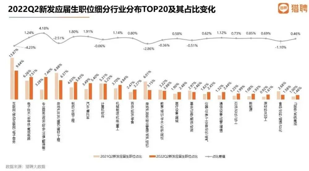 2022年，国内高薪的毕业生都去哪了？数据表明：通信行业平均年薪最高  就业 费用 第5张