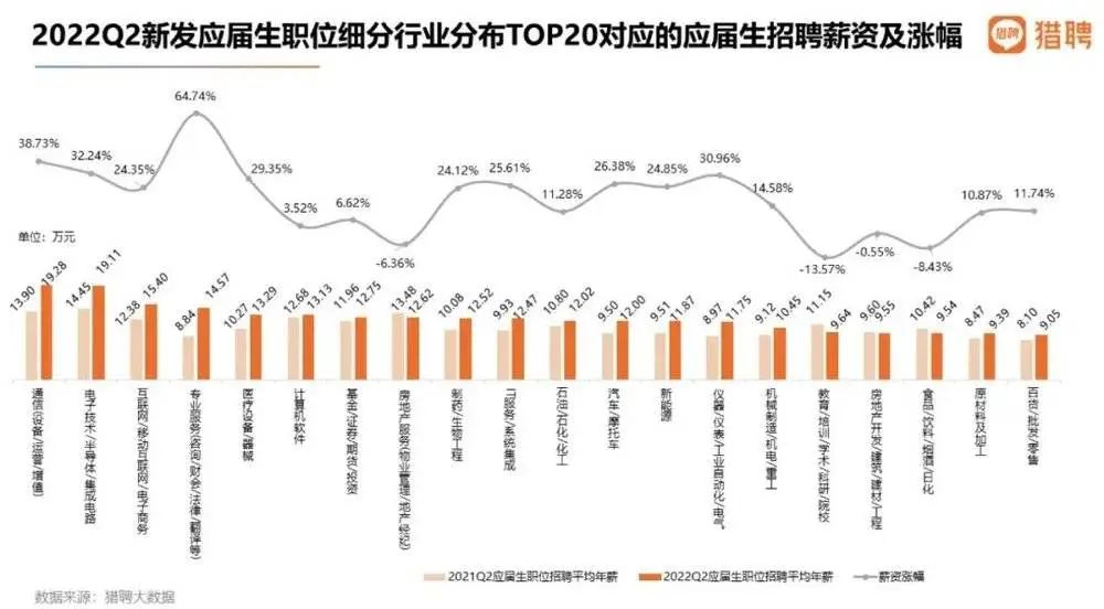 2022年，国内高薪的毕业生都去哪了？数据表明：通信行业平均年薪最高  就业 费用 第2张