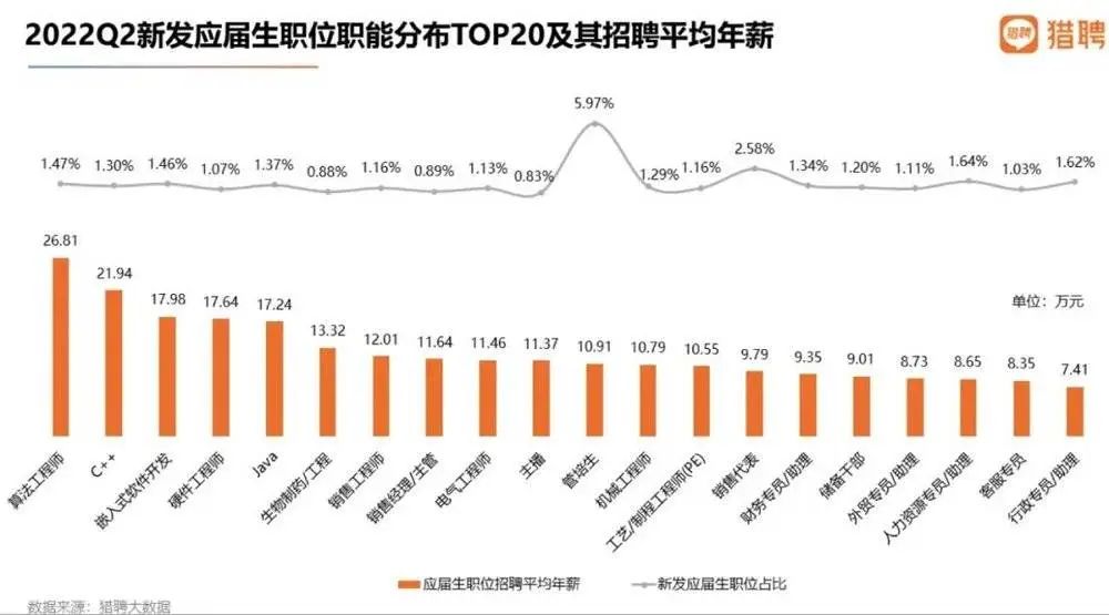 2022年，国内高薪的毕业生都去哪了？数据表明：通信行业平均年薪最高  就业 费用 第6张