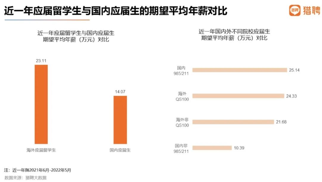 留学生扎堆回国：期望平均年薪比国内应届生高9万之多！  数据 费用 毕业季 就业 第9张