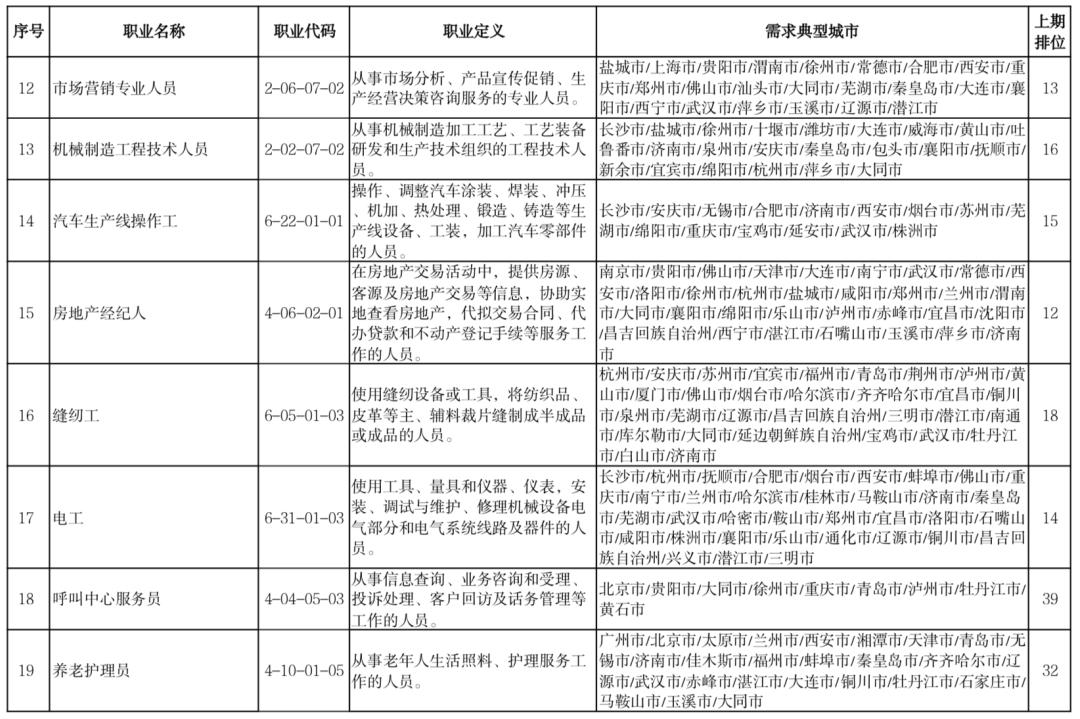 2022年史上最多应届毕业生，就业绿牌专业Top 50  数据 毕业季 第6张