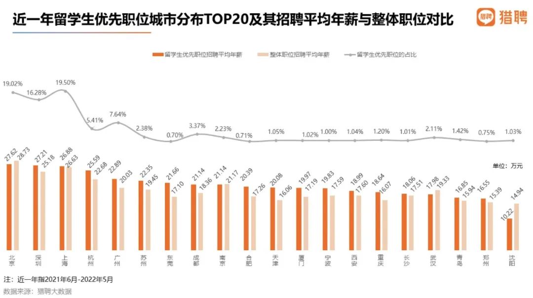 留学生扎堆回国：期望平均年薪比国内应届生高9万之多！  数据 费用 毕业季 就业 第13张