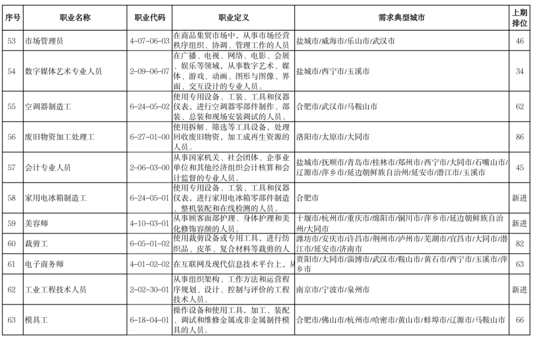 2022年史上最多应届毕业生，就业绿牌专业Top 50  数据 毕业季 第10张