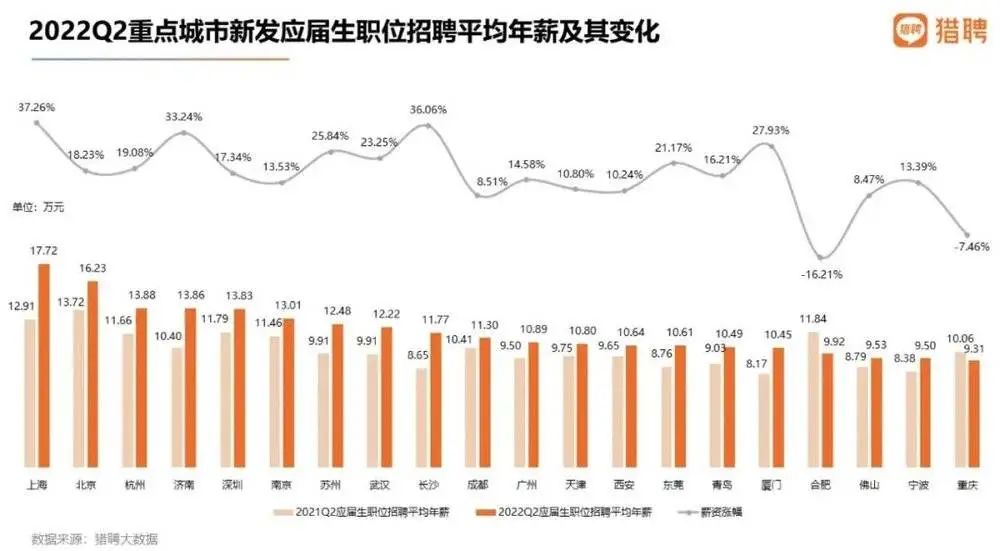 2022年，国内高薪的毕业生都去哪了？数据表明：通信行业平均年薪最高  就业 费用 第4张