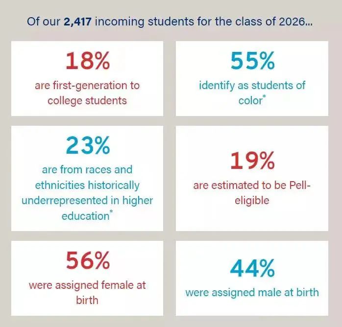 近2万藤校新生数据出炉！哈佛、哥大录取率3%，MIT亚裔占4成，女生优势明显  数据 留学 第17张