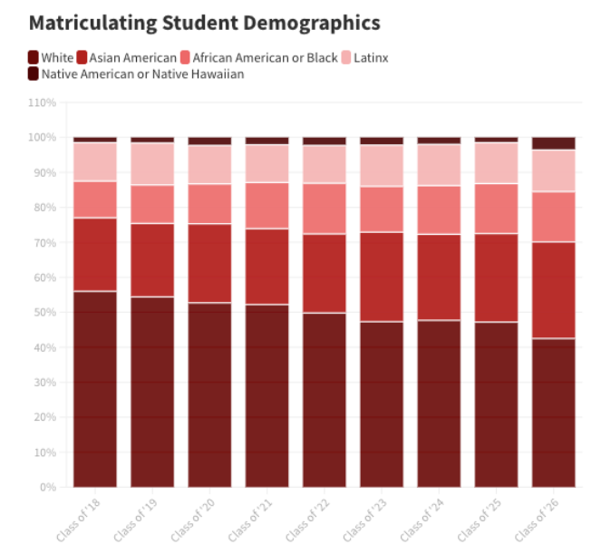 近2万藤校新生数据出炉！哈佛、哥大录取率3%，MIT亚裔占4成，女生优势明显  数据 留学 第9张