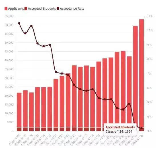 近2万藤校新生数据出炉！哈佛、哥大录取率3%，MIT亚裔占4成，女生优势明显