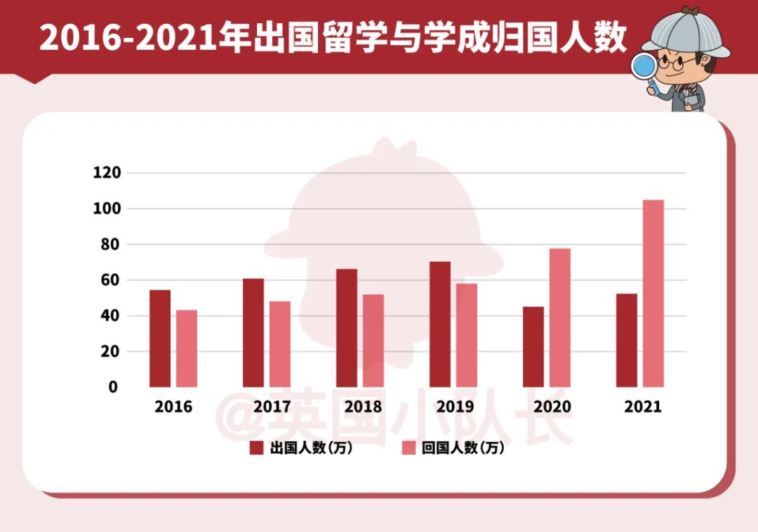 2022年中国留学生回国就业报告：哪些行业更爱海归？  数据 第2张