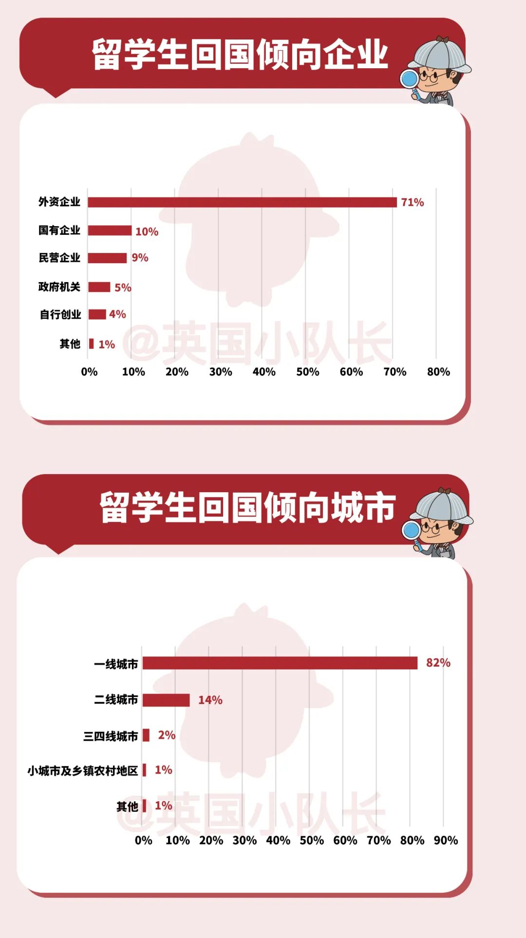 2022年中国留学生回国就业报告：哪些行业更爱海归？  数据 第5张