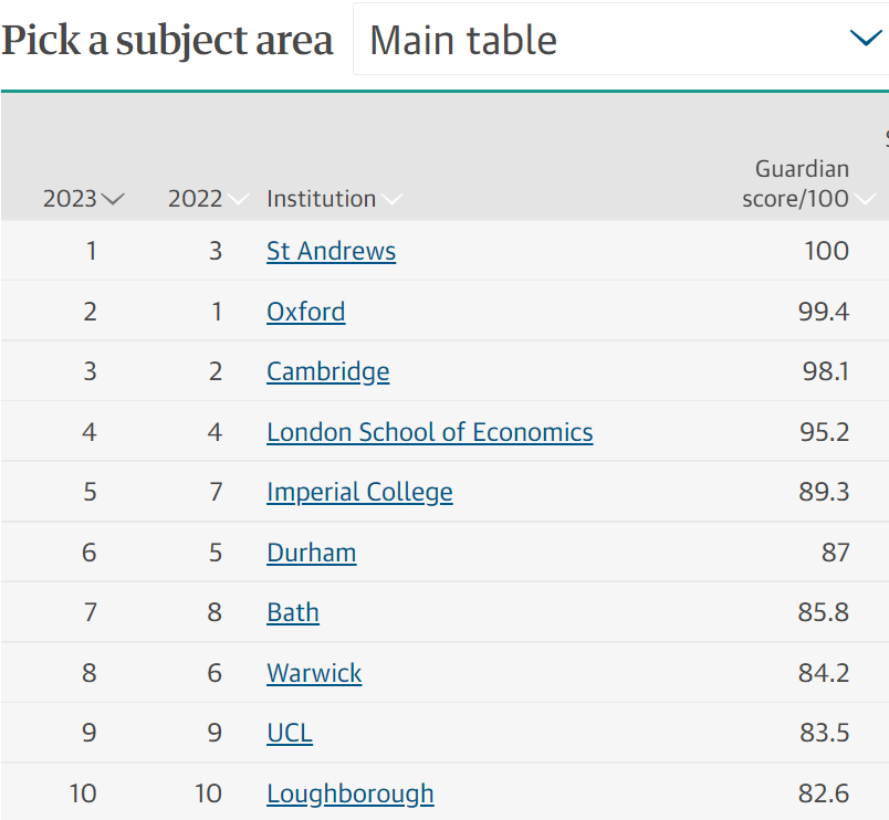 《卫报》发布2023年英国大学排名 圣安德鲁斯排第1吊打牛剑  数据 英国留学 排名 第6张