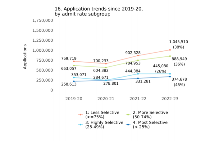 美国大学申请系统发布2022/2023 申请季美国大学申请数据(截止 20221101 )  留学 数据 第13张