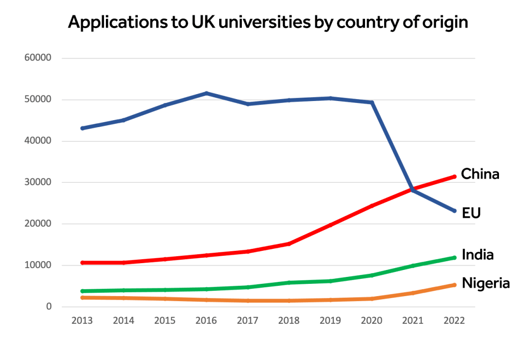中国赴英留学生暴增193%，超欧盟总和！可考虑高潜力人才签证HPI  英国留学 留学 第1张