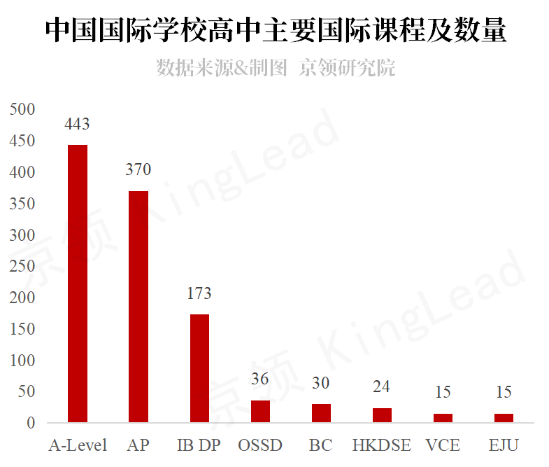 中国国际学校升学方向盘点：A-Level课程体系占多数，英美方向为主导