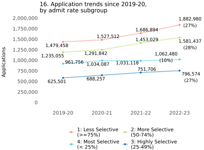 Common Application美国本科申请平台：超10万国际生逐梦23申请季  数据 第13张