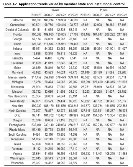 Common Application美国本科申请平台：超10万国际生逐梦23申请季  数据 第12张