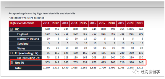 2022年英国G5录取情况：剑桥 23140人申请5人无条件录取  英国留学 数据 第7张