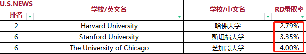 美早申结束，RD还能录取多少学生？美国TOP50大学RD录取率汇总  数据 第3张