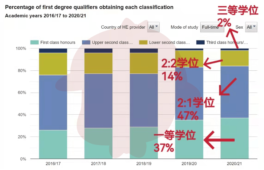 英国大学考试出分！一等学位的授予量将较2022年减少25%  英国留学 第7张
