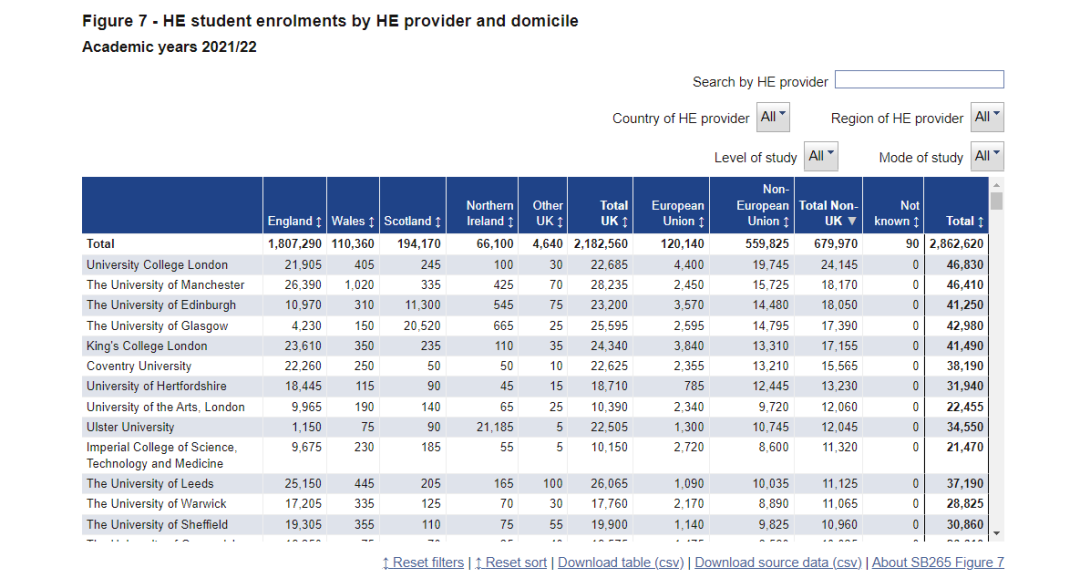 中国留学生近16万！英国2021/22学年高等教育学生数据  数据 英国留学 第4张