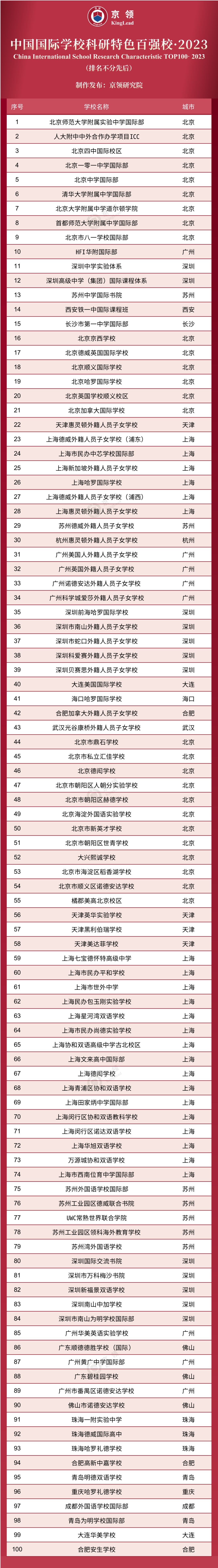 京领2023中国国际学校特色榜发布 英美方向国际学校哪家强  数据 第3张