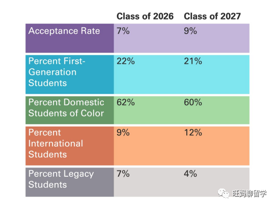 2023年本科申请季头部美国文理学院最新录取数据