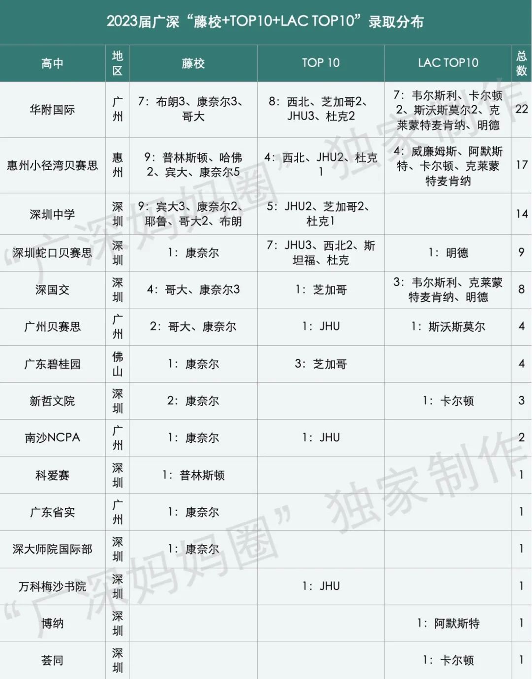 2023届申美毕业季：藤校+大U Top10+文理Top10 深国交8枚排广深第5