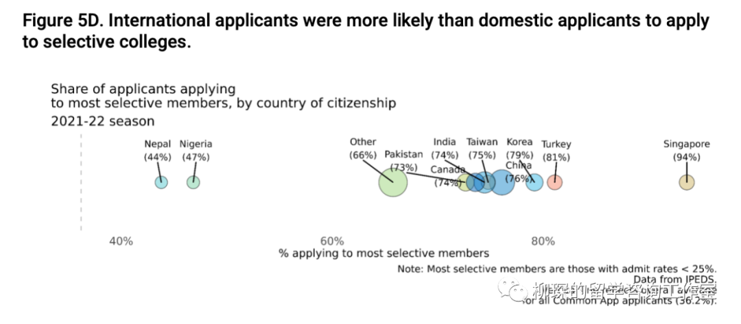 CA公布国际生申请数据报告，中国学生藤校录取率仅为2%  数据 留学 第6张