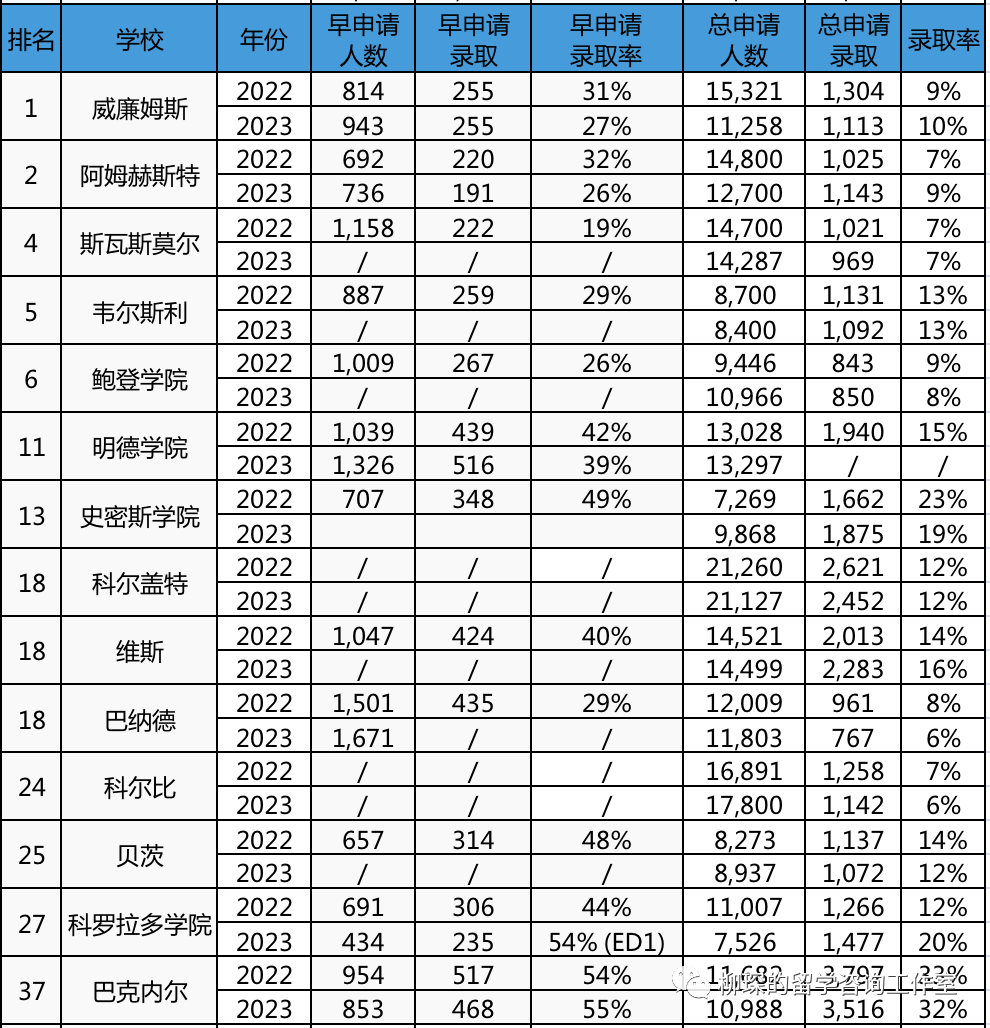 2023级美本申请录取数据汇总，中国学生进前30为啥变得更难了  数据 第3张