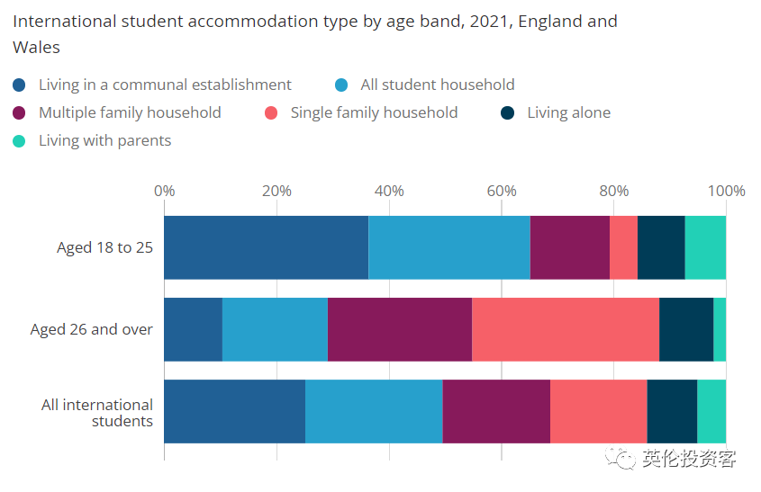 英国留学生人口普查数据公布！印度第一，中国第二，女生远多于男生  留学 数据 英国留学 第13张