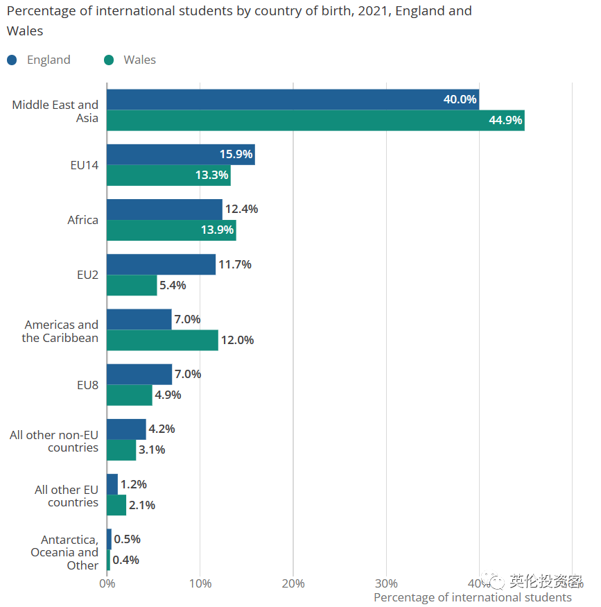 英国留学生人口普查数据公布！印度第一，中国第二，女生远多于男生  留学 数据 英国留学 第7张