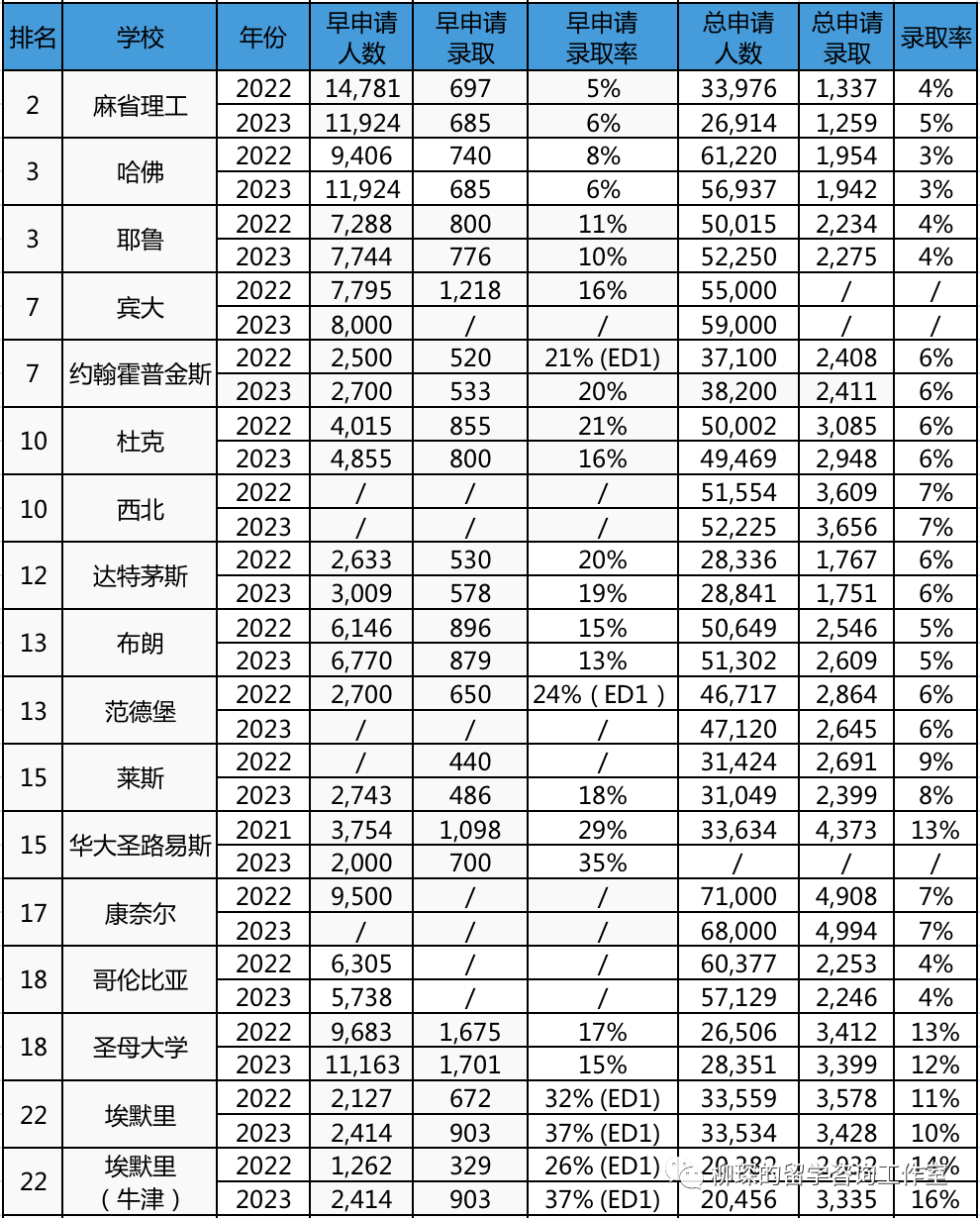 2023级美本申请录取数据汇总，中国学生进前30为啥变得更难了