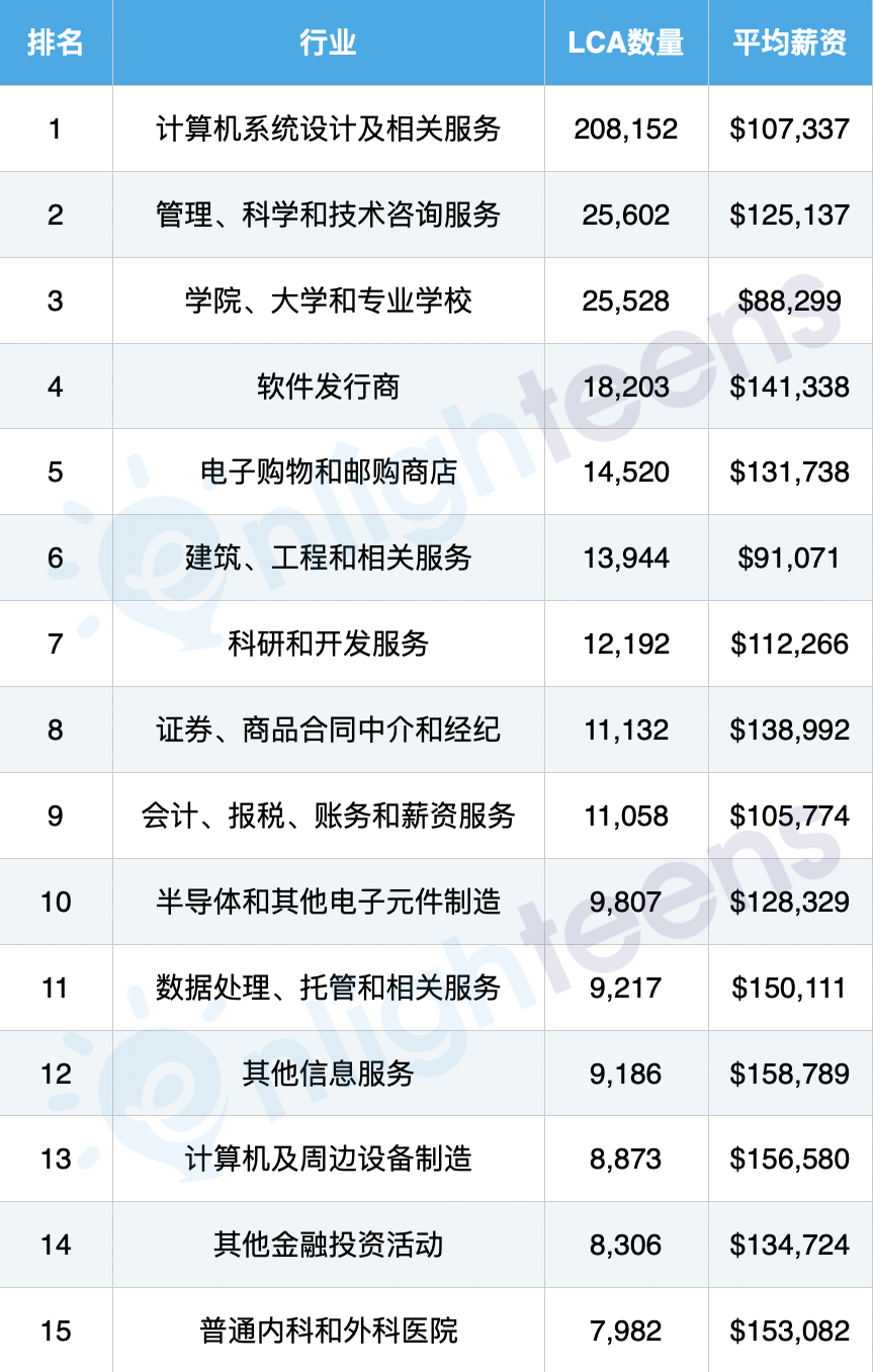留美工作机会最多的公司排名 由LCA(labor condition application) /劳工情况获悉  数据 费用 第2张