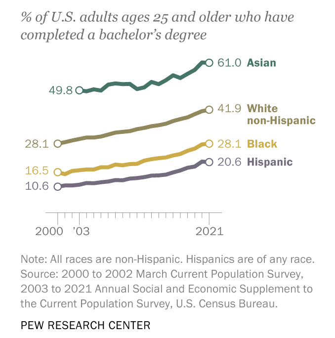 Pew Research Center：当下美国大学毕业生的6大特征  留学 第1张