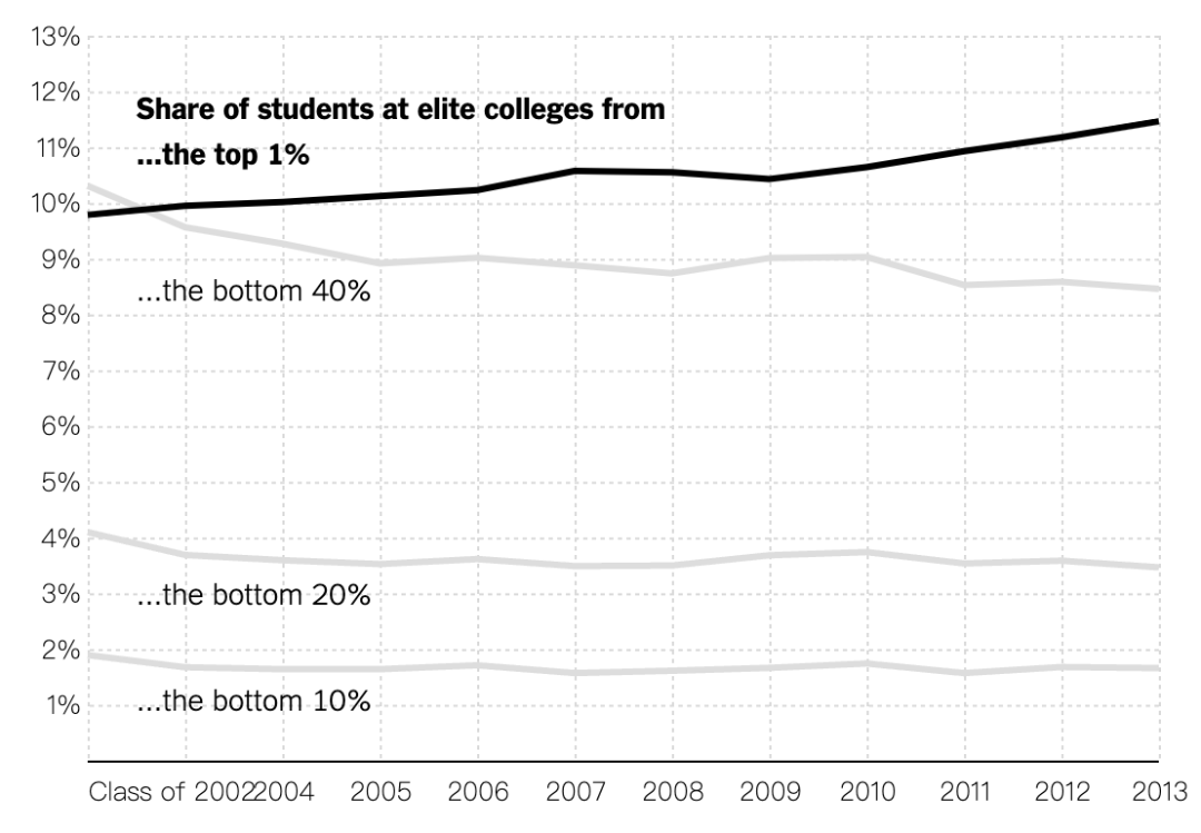 家境越好读名校概率越大！附招收中低收入家庭学生比例较高的10所大学  数据 韦尔斯利wellesley 第3张