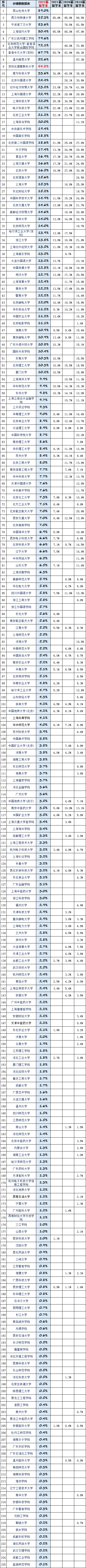 国内高校境外留学率排行榜！国内有8所高校本科毕业后一半学生均出国进修