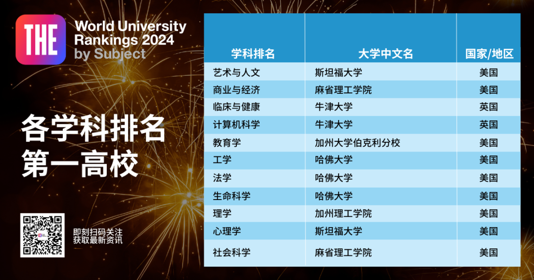 2024泰晤士世界大学学科排名 含社学、教育、经济等11 学科排名  数据 第4张