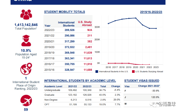 美教育协会Open Doors开放2023报告 中产正在抛弃美本还是知难而退？  数据 第8张