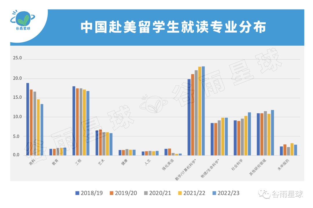 美教育协会Open Doors开放2023报告 中产正在抛弃美本还是知难而退？  数据 第22张