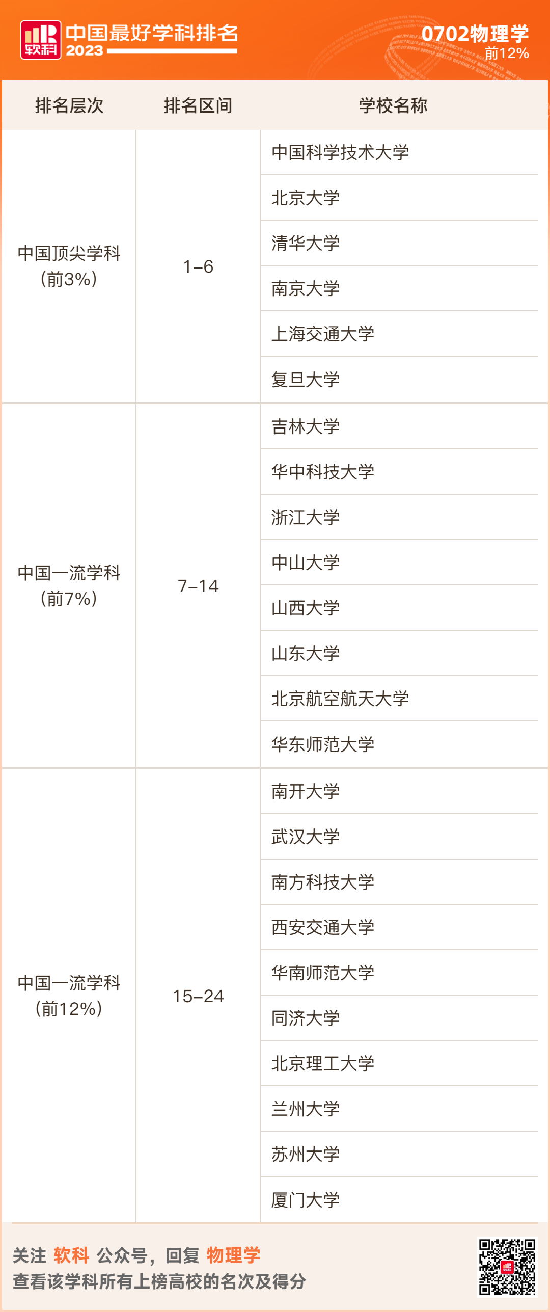 2023软科排名 -- “中国最好学科”排名  数据 排名 CWUR排名 第24张