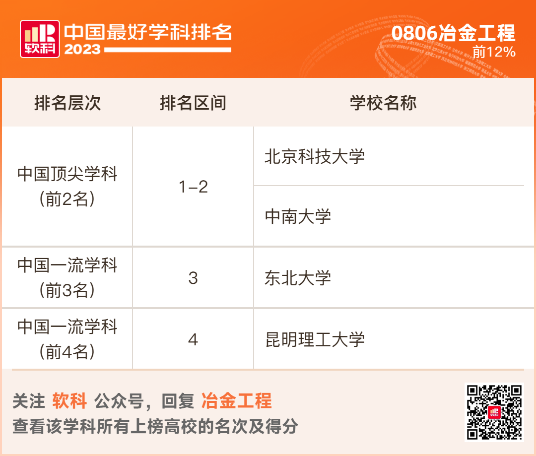 2023软科排名 -- “中国最好学科”排名  数据 排名 CWUR排名 第42张