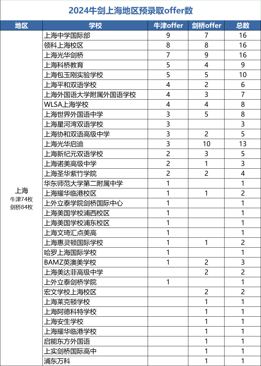 2024牛剑预录取：中国大陆学生大丰收，中国小孩快把英国给占领了  数据 深国交 深圳国际交流学院 第3张