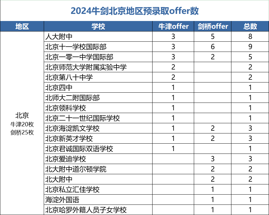 2024牛剑预录取：中国大陆学生大丰收，中国小孩快把英国给占领了  数据 深国交 深圳国际交流学院 第2张