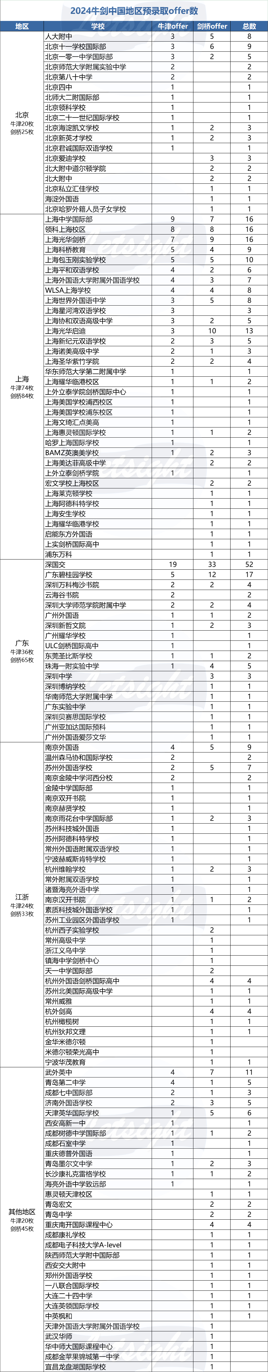 2024牛剑预录取：中国大陆学生大丰收，中国小孩快把英国给占领了  数据 深国交 深圳国际交流学院 第1张