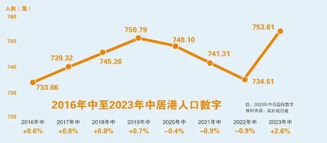 香港人口重回750万 2023年内地有钱人的流入超过5万  数据 第2张